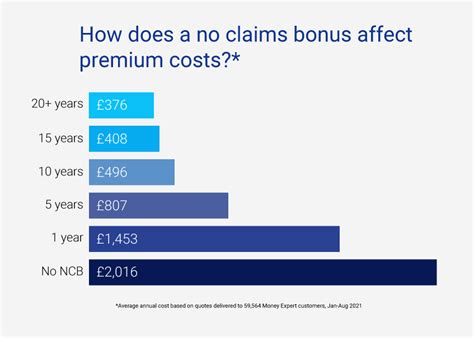 no claims discount proof|no claim bonus rating table.